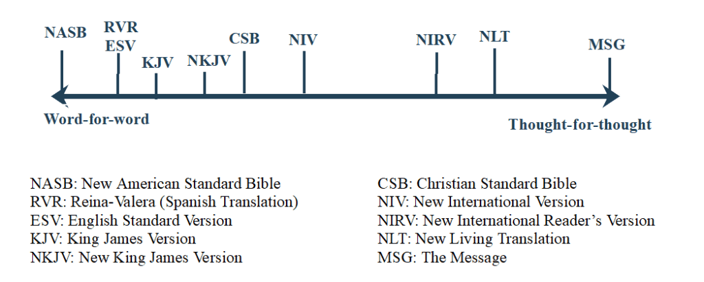 Inductive Bible study translation continuum